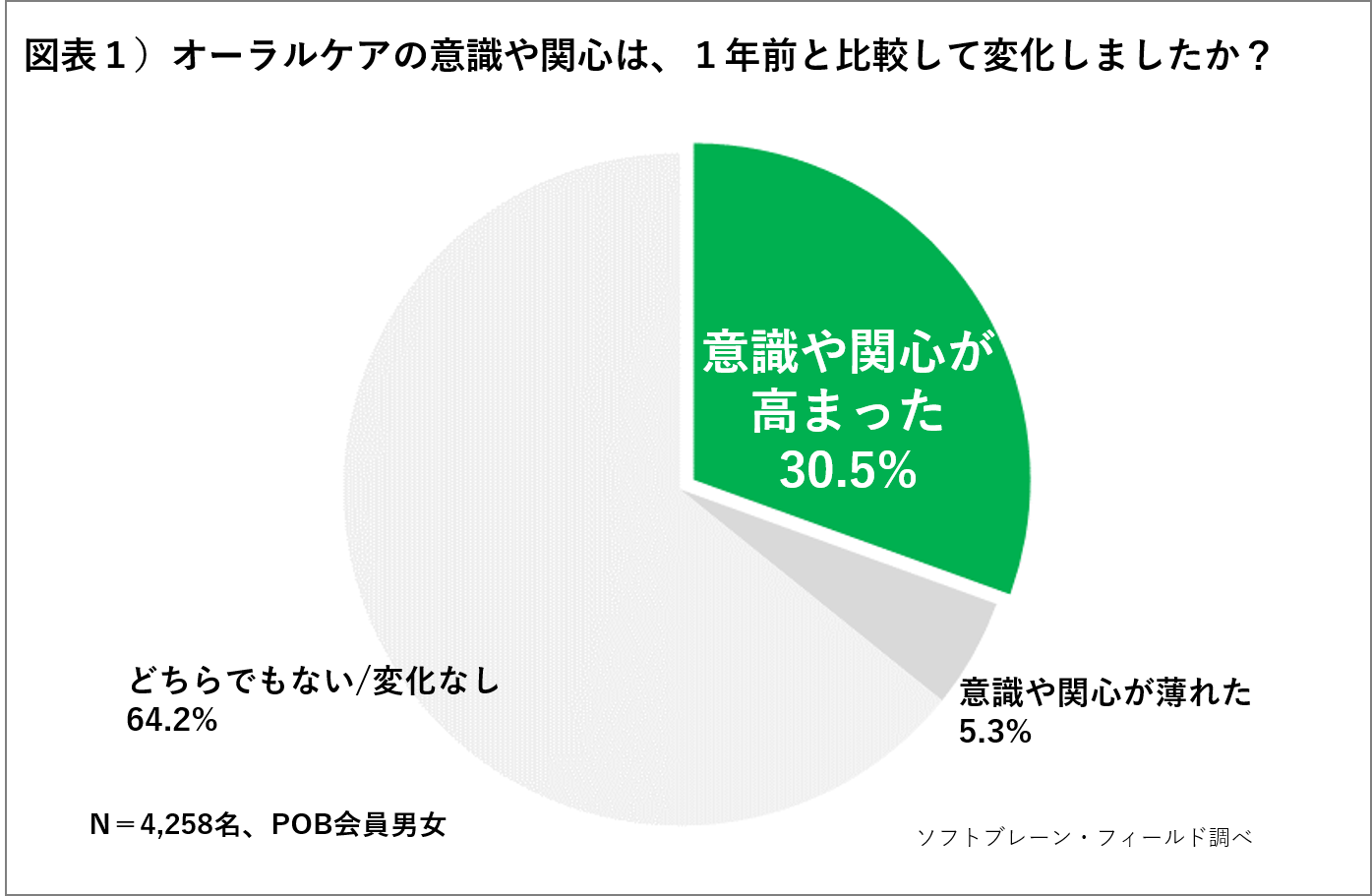 オーラルケアの意識や関心 ３人に１人が１年前と比較して 高まった 歯周病予防ハミガキ粉 に支持あつまる ソフトブレーン フィールド株式会社