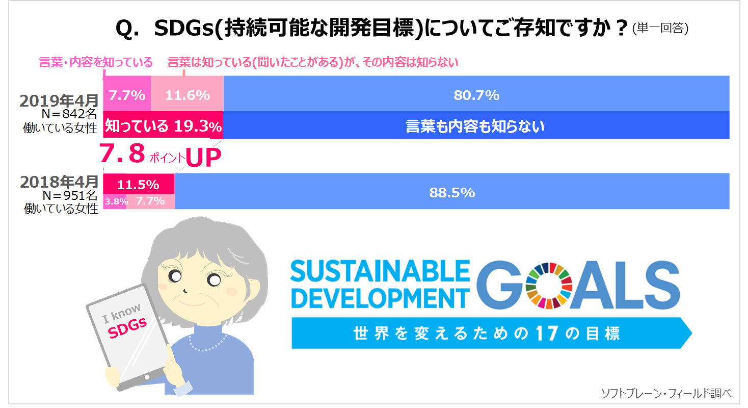 働く主婦、SDGs「知っている」上向き19.3％、4人に１人が生涯働きたい サステナブル∞ワークスタイルプロジェクトVOL.13