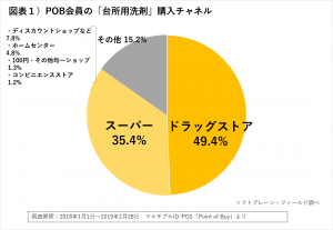 「洗浄力」は当たり前、消費者は”除菌”＋新しい価値を求める傾向に ～「マルチプルID-POS購買理由データPoint of BuyⓇ」台所用洗剤のトレンド分析～