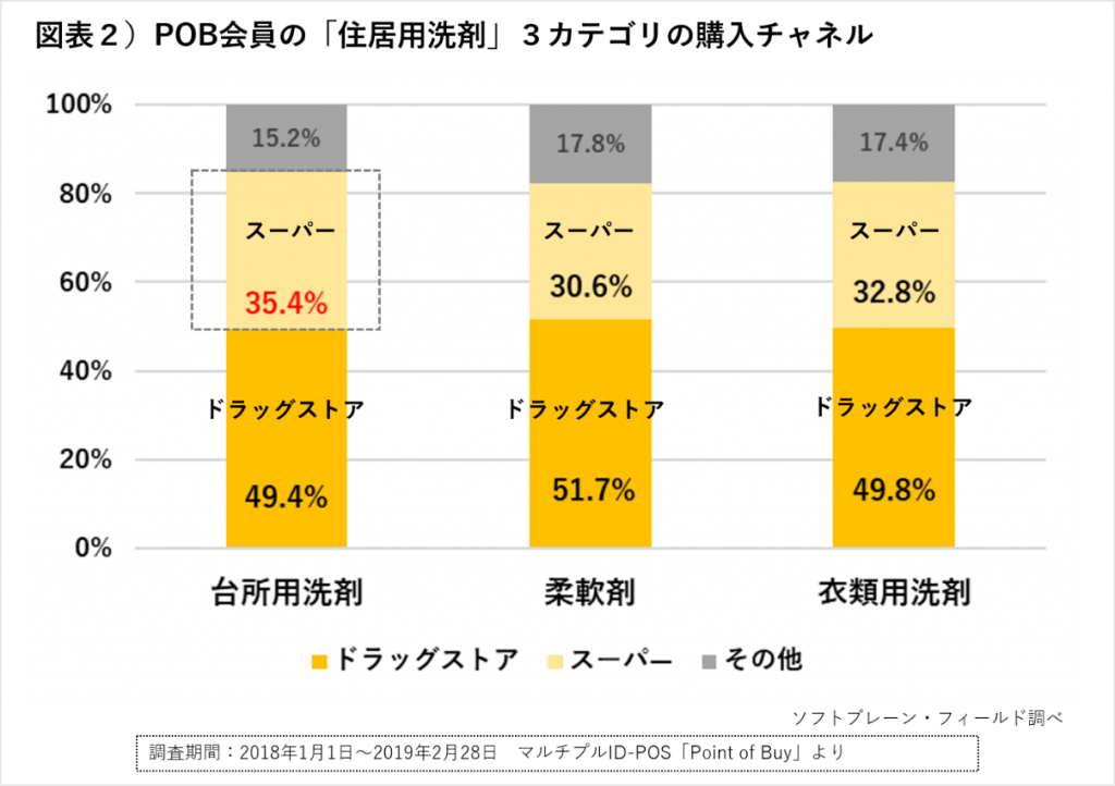 図表２）POB会員の「住居用洗剤」３カテゴリの購入チャネル