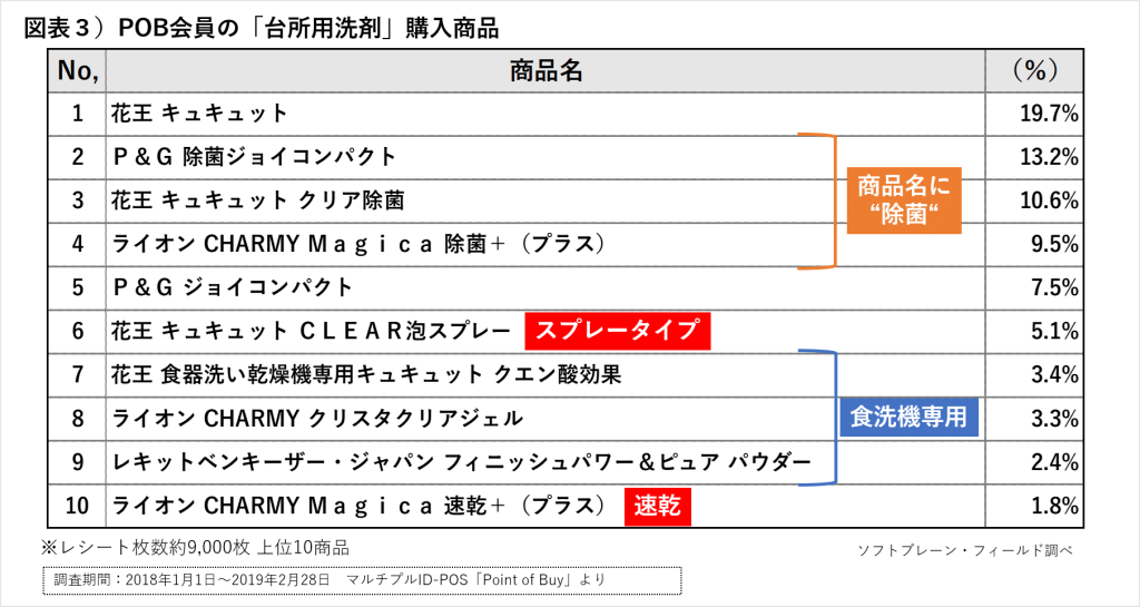 図表３）POB会員の「台所用洗剤」購入商品