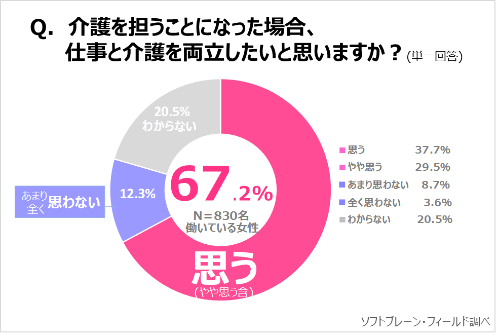 《働く主婦》の７割が必要でも仕事と介護の両立を望むサステナブル∞ワークスタイルプロジェクトVOL.14