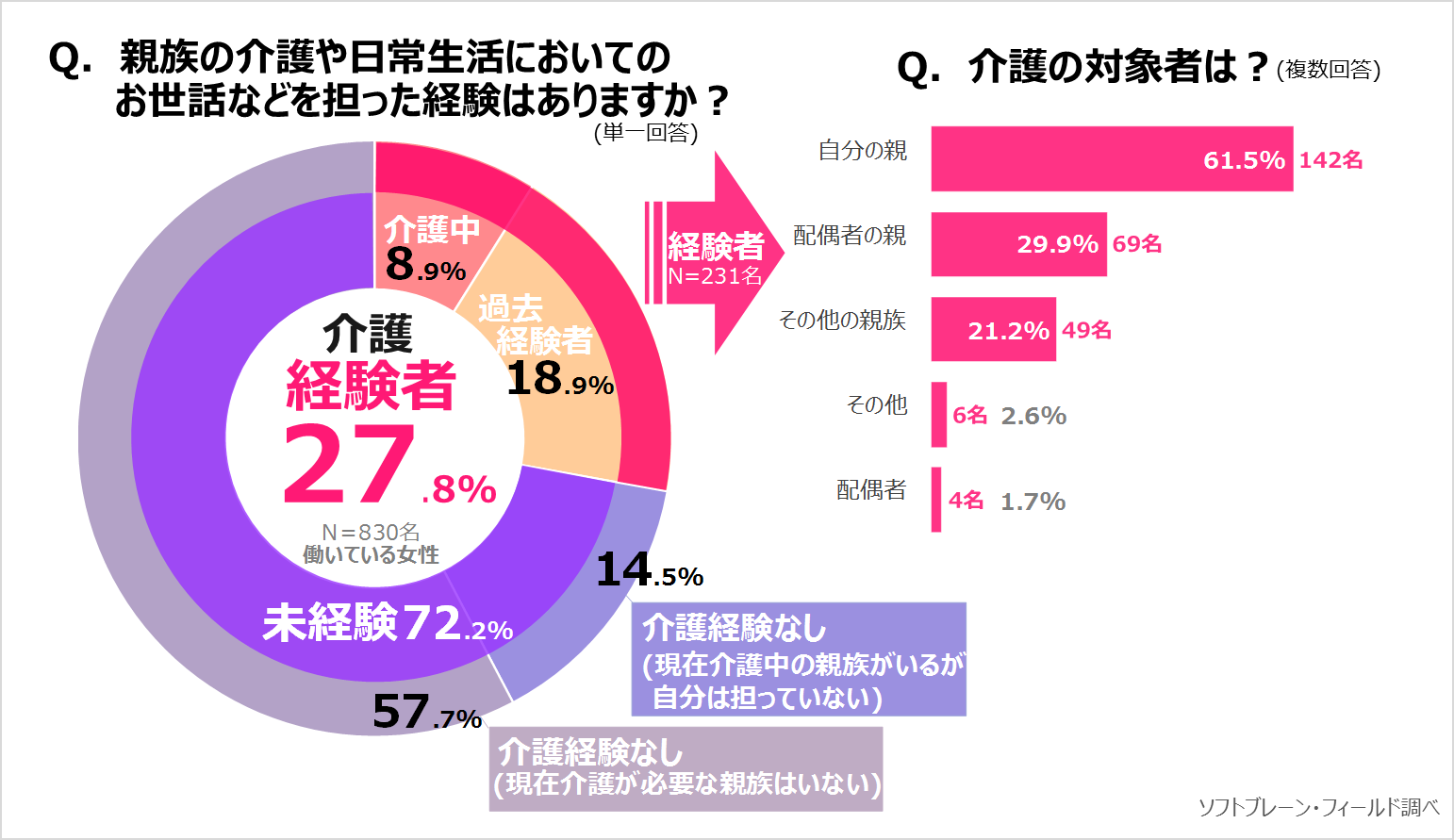 《働く主婦》親の介護「経験あり」３割、半数以上が仕事と子育て・介護を両立 サステナブル∞ワークスタイルプロジェクトVOL.14