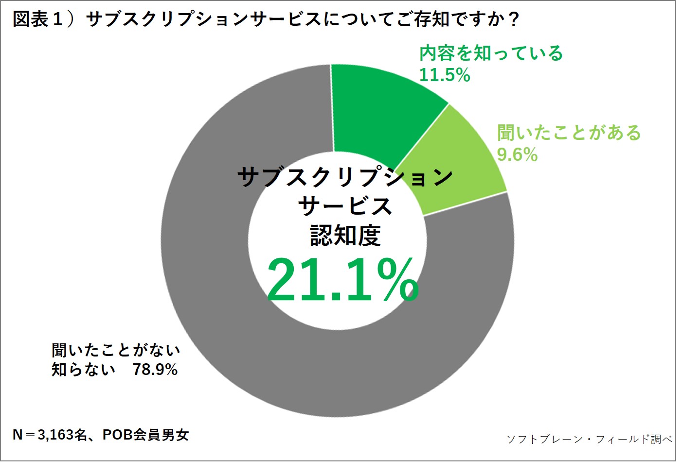 サブスク市場は発展みせるも、利用経験者は１割に満たず