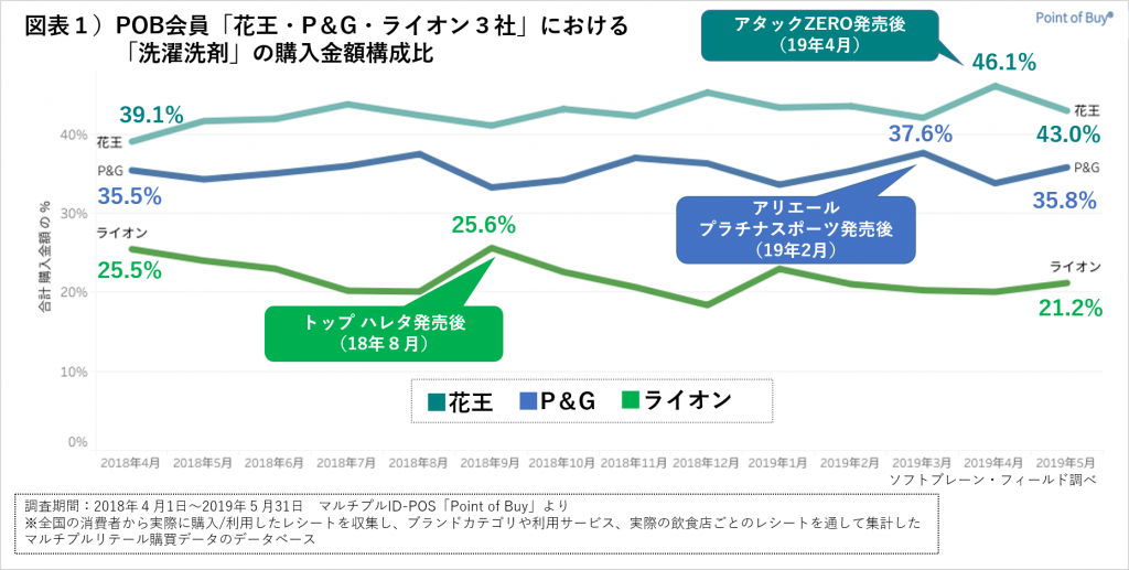 図表１）POB会員「花王・P＆G・ライオン３社」における「洗濯洗剤」の購入金額構成比