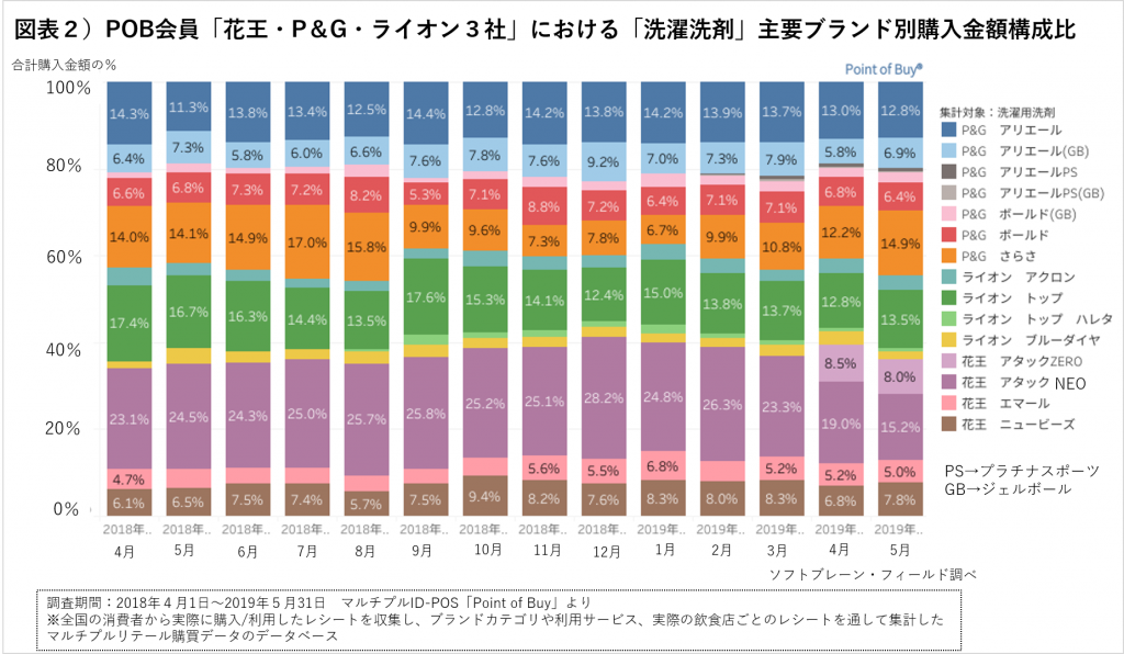 図表２）POB会員「花王・P＆G・ライオン３社」における「洗濯洗剤」 主要ブランド別構成金額構成比