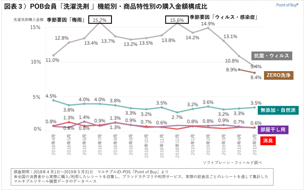 図表３）POB会員「洗濯洗剤」機能別・商品特性別の購入金額構成比