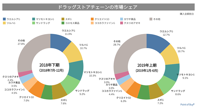 マルチプルID-POS「Point of Buy®」データレポート活用例を公開中！「2018年以降のドラッグストア購買行動」