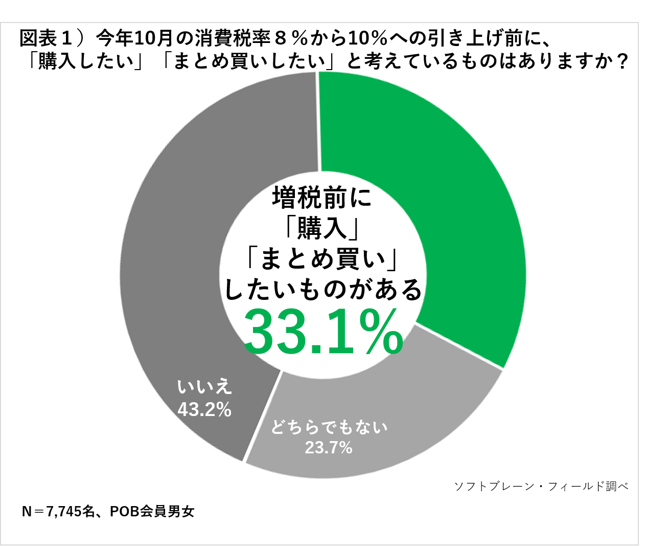 半数が日用品の買い物行動に「変化あり」、「キャッシュレス頻度増」と回答～「消費税増税」前後、日用品の購買行動の変化に関する意識調査～