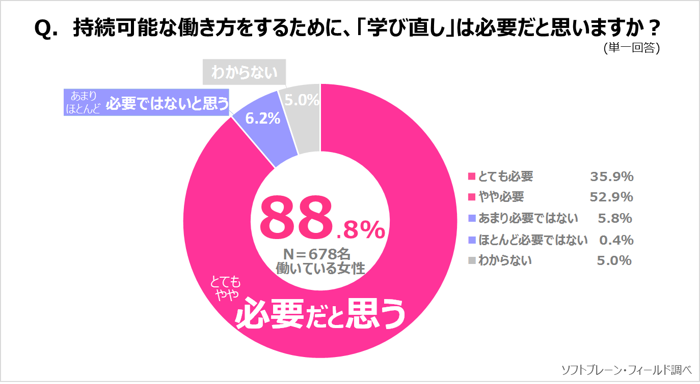 《働く主婦》学び直し、経験者半数以上が『人生が豊かになったと実感』サステナブル∞ワークスタイルプロジェクトVOL.15