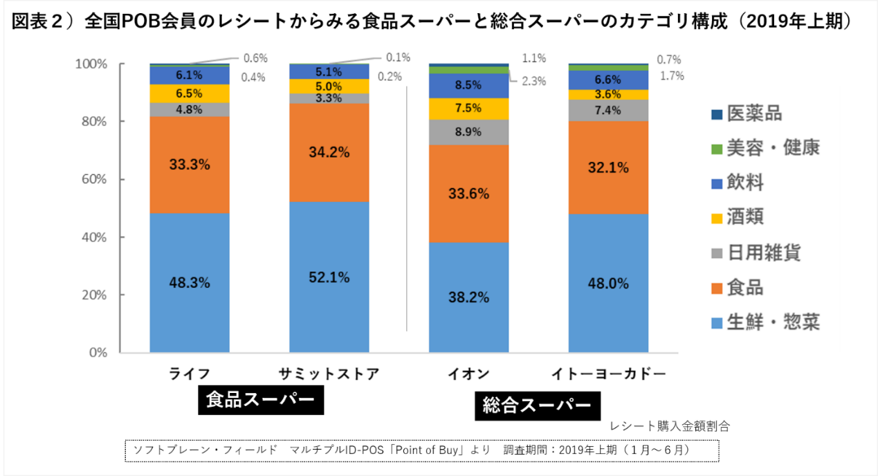 変革期を迎える食品・総合スーパー、116万枚のレシートから分析～「マルチプルID-POS購買理由データPoint of BuyⓇ」2018年以降の食品・総合スーパー購買行動