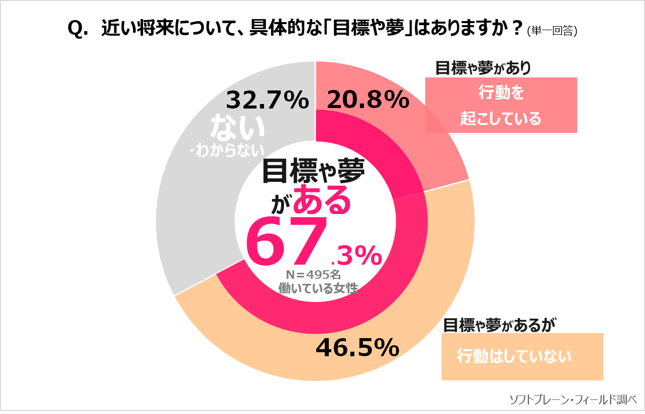 《働く主婦》「目標や夢」に向かって５人に１人が行動、イキイキと過ごす原動力にサステナブル∞ワークスタイルプロジェクトVOL.1６