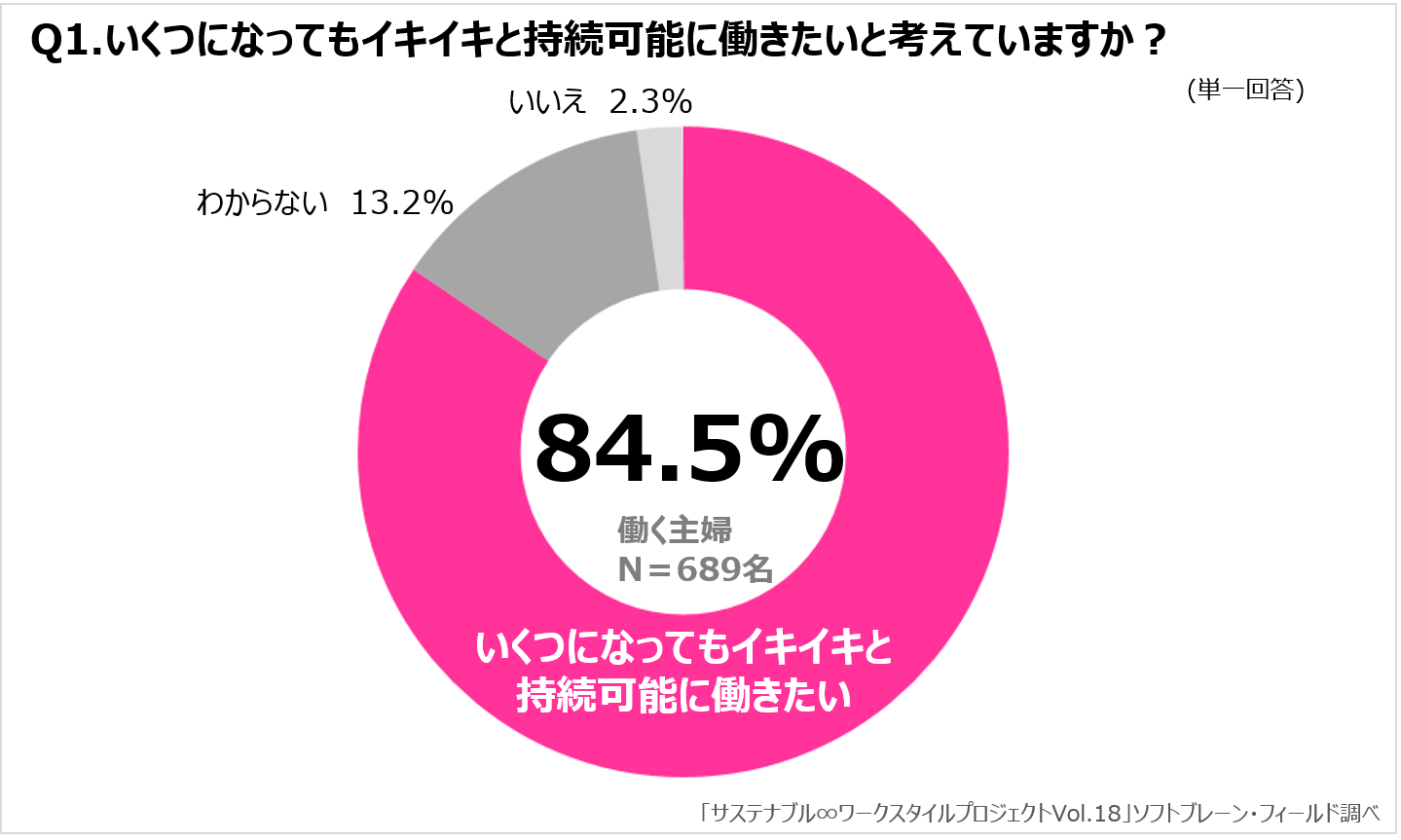 多くの《働く主婦》持続可能に働きたいと望む  柔軟に働ける職場環境が課題に～サステナブル∞ワークスタイルプロジェクトVOL.18