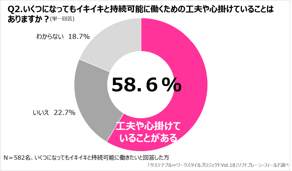 いくつになってもイキイキと持続可能に働くための工夫や心掛けていることはありますか？