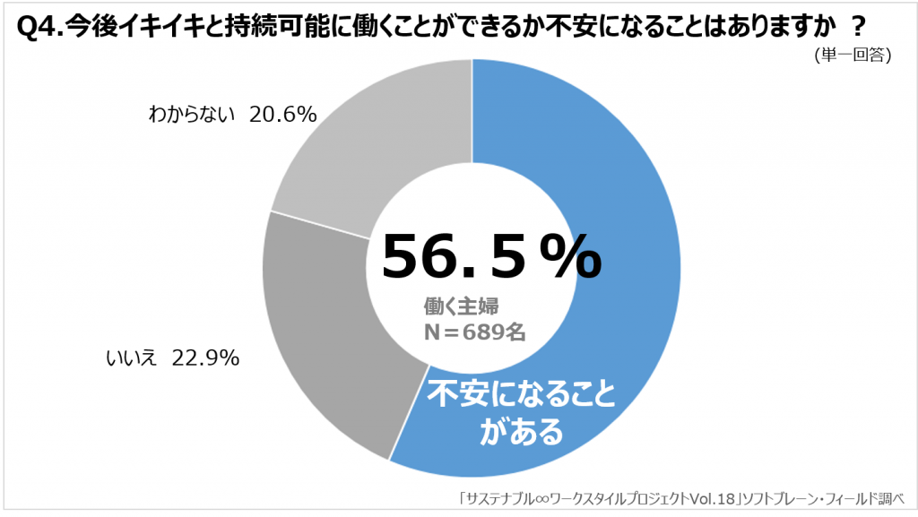 今後イキイキと持続可能に働くことができるか不安になることはありますか？