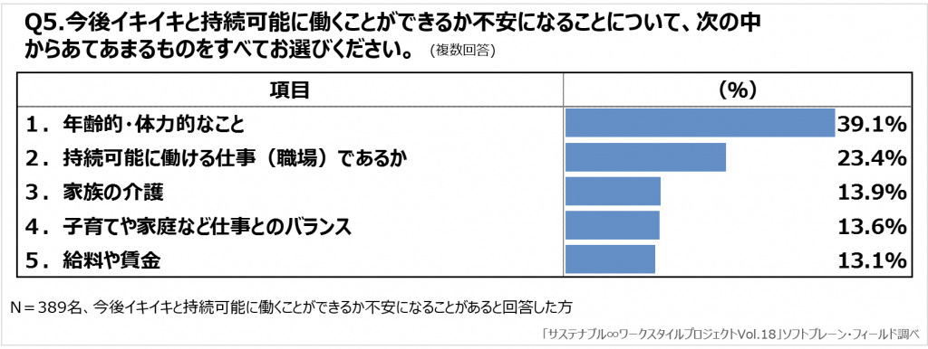 今後イキイキと持続可能に働くことができるか不安になることについて、次の中からあてはまるものをすべてお選びください。