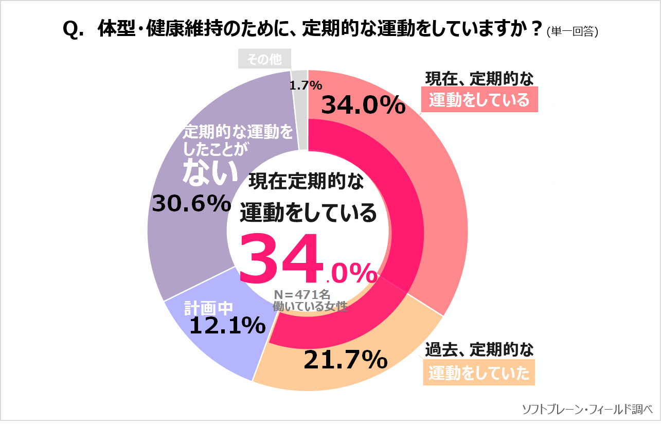 40代～50代中心「働く主婦」３人に１人が定期的な運動をしていると回答～サステナブル∞ワークスタイルプロジェクトVOL.1７