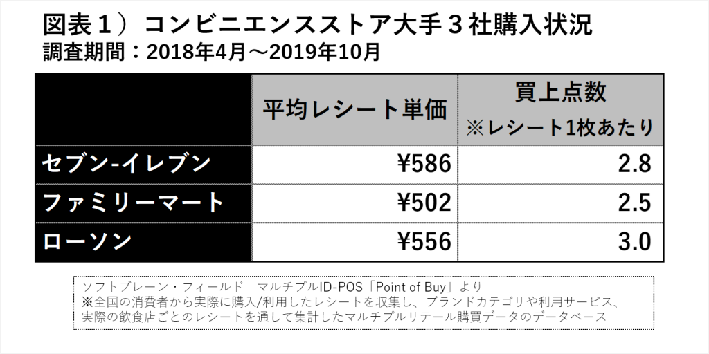 マルチプルID-POS「Point of Buy®」データレポート活用例を公開中！「大手コンビニ３社購買行動分析」