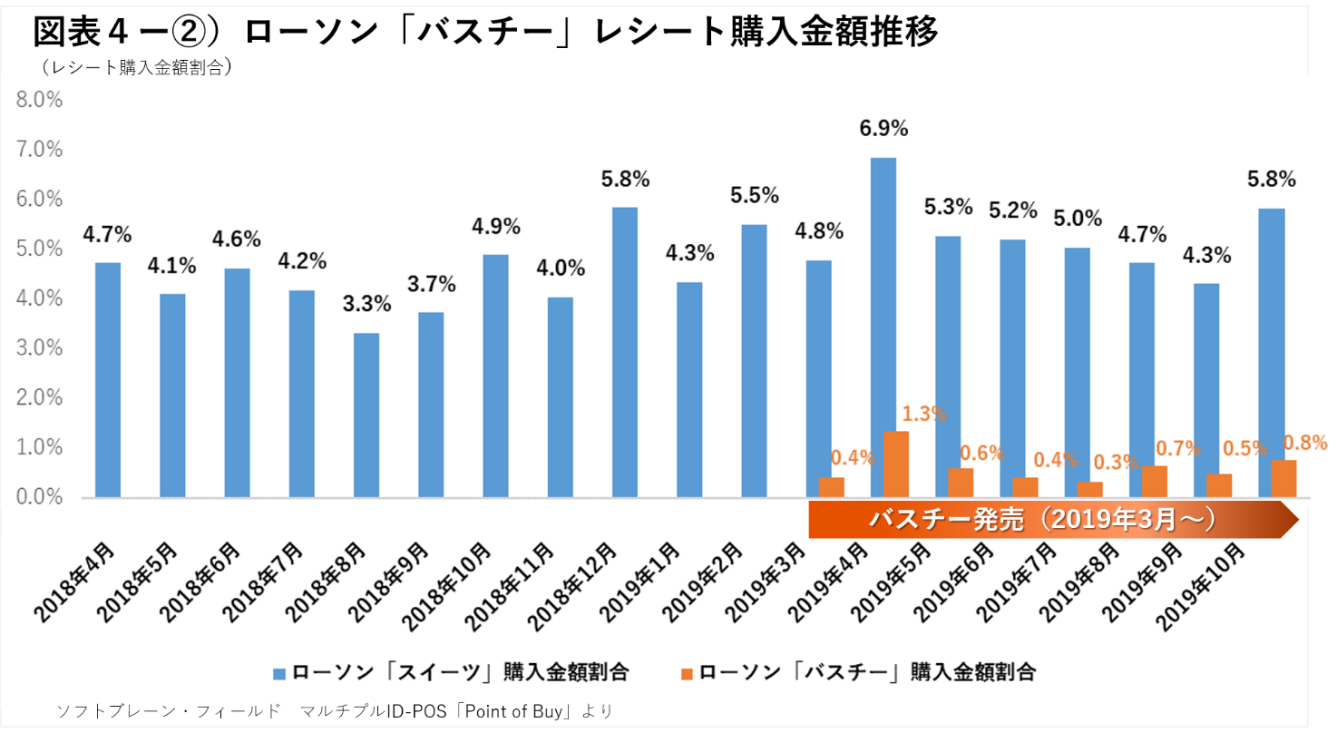 コンビニ大手３社購買行動、１３０万枚のレシートから分析～後半：ランチより21時以降が購買活性化「ローソンバスチー」が与えた影響とは？