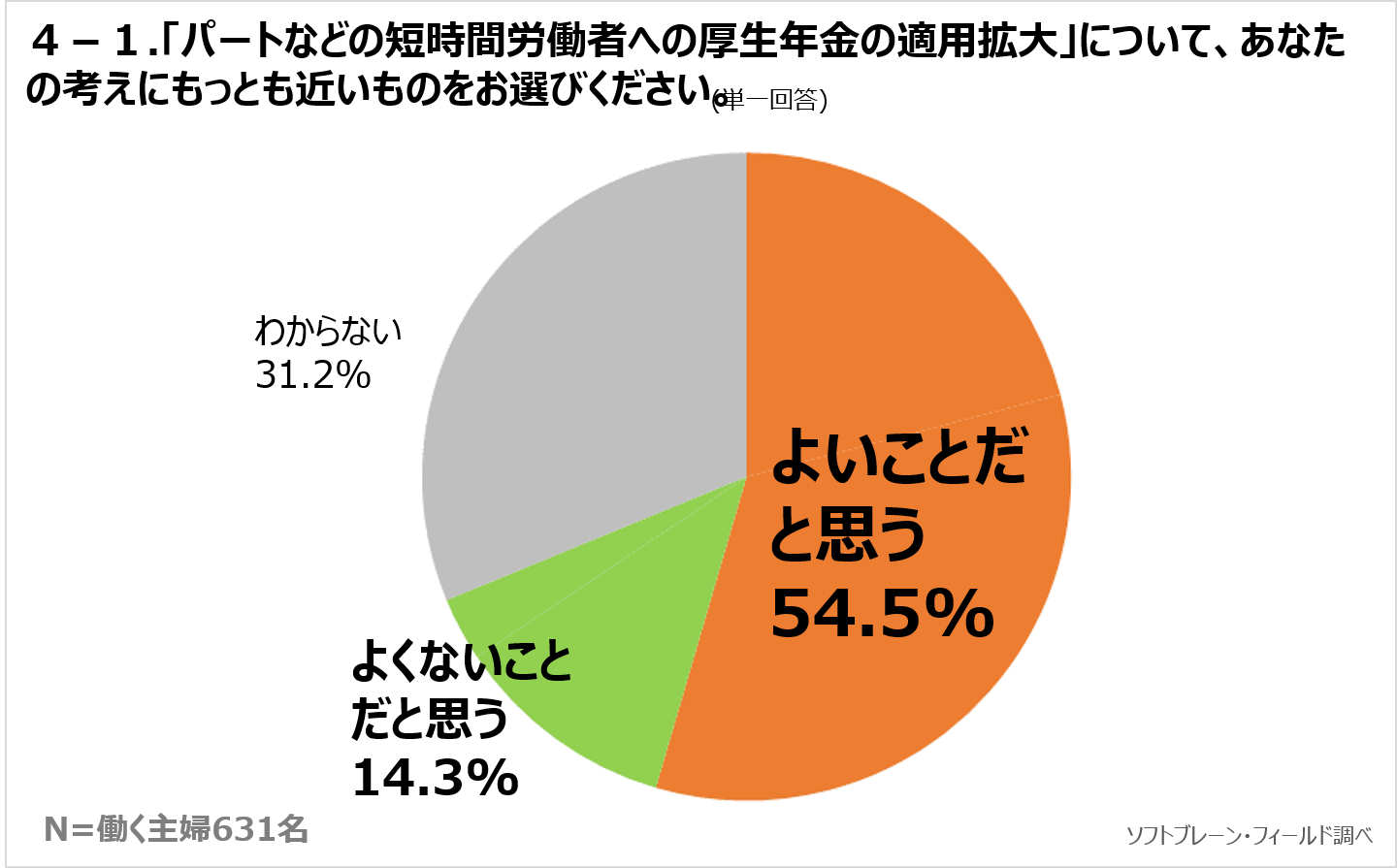 パート厚生年金拡大「よい」半数超えるも、《働く主婦》の意見に賛否あり