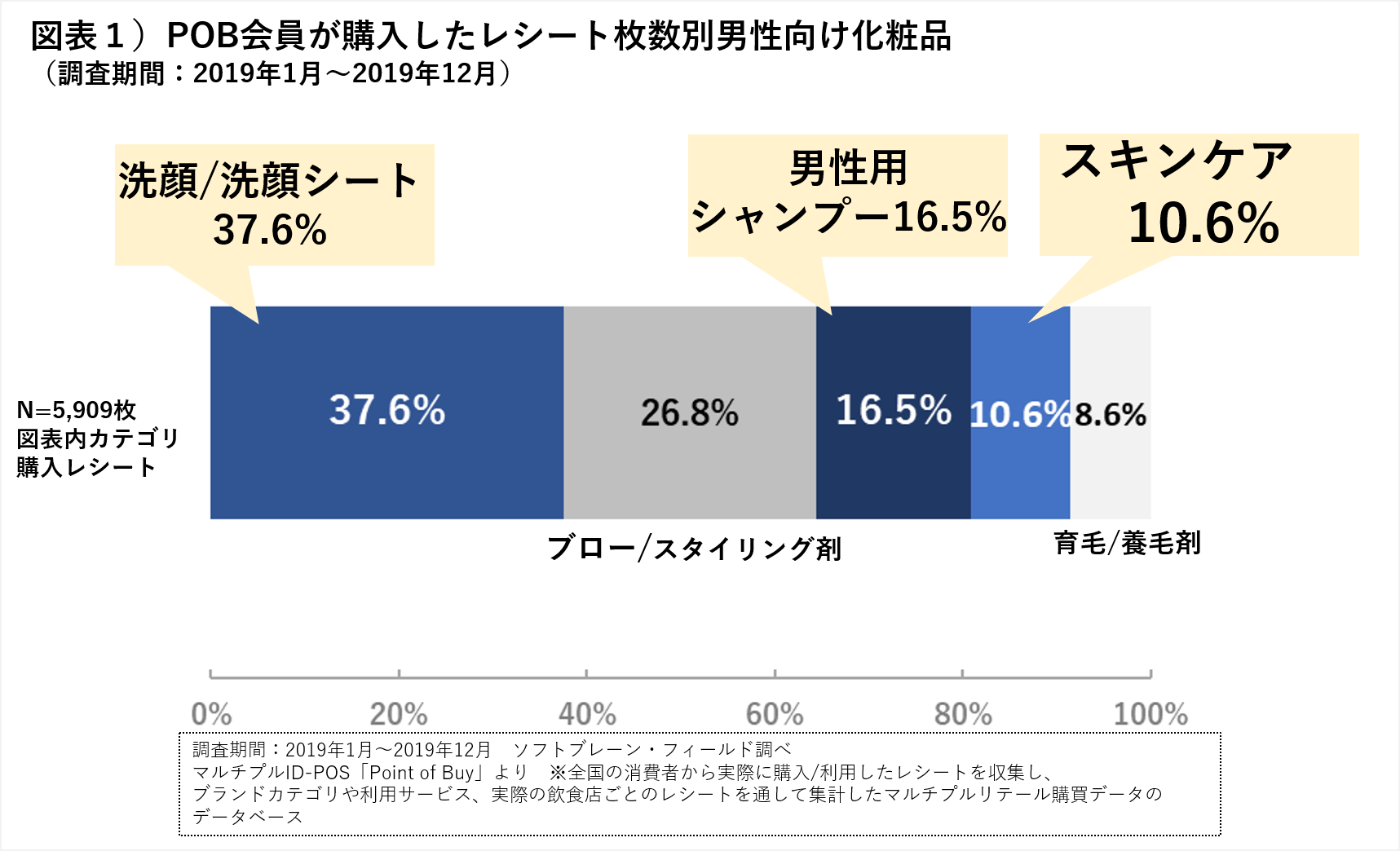 「男性向け化粧品」代理購入の女性を意識したPRが効果的 ～「マルチプルID-POS購買理由データPoint of BuyⓇ」男性向け化粧品カテゴリ分析～