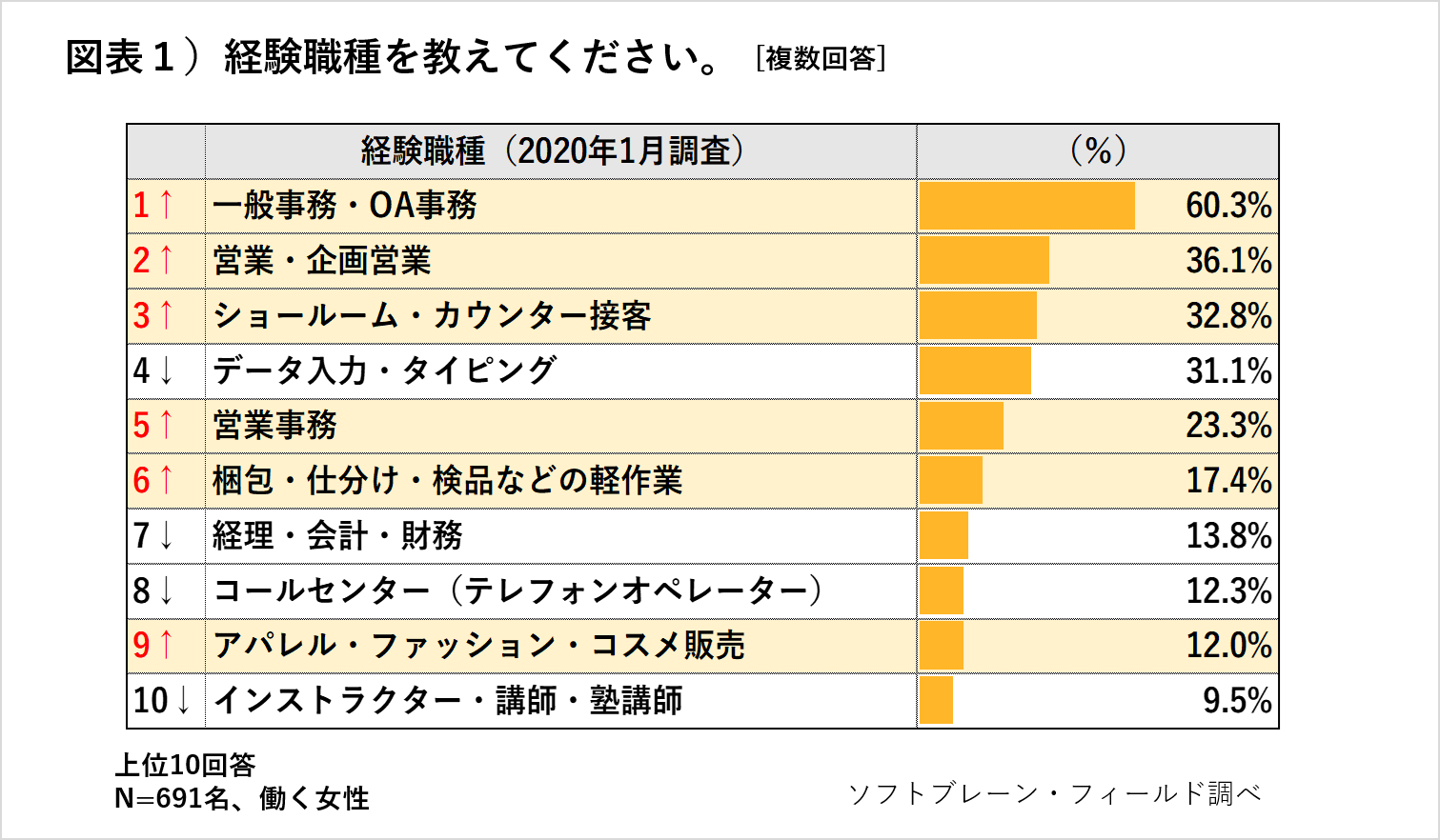 一般事務よりも、営業・接客系が伸長