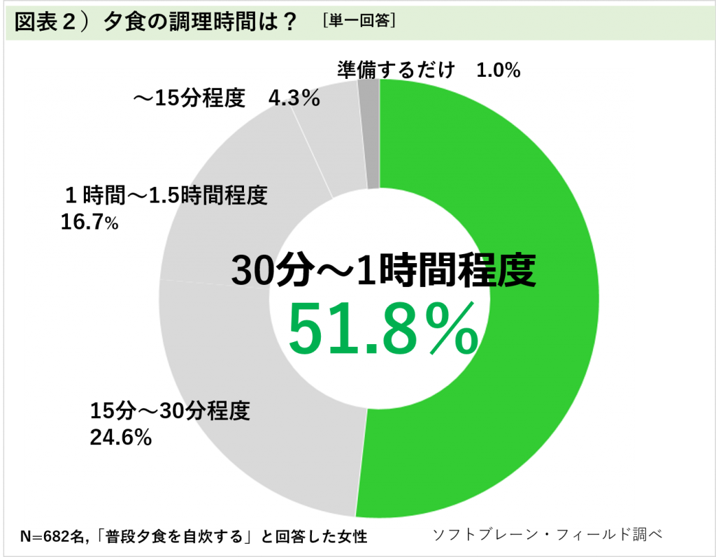 働く主婦の夕食事情 悩みは 副菜選び と 時短で作れる料理レパートリー ソフトブレーン フィールド株式会社
