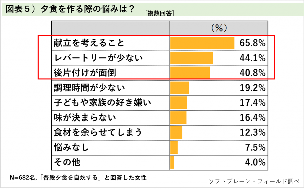 働く主婦の夕食事情 悩みは 副菜選び と 時短で作れる料理レパートリー ソフトブレーン フィールド株式会社 働く主婦の夕食事情 悩みは 副菜選び と 時短で作れる料理レパートリー ソフトブレーン フィールド株式会社