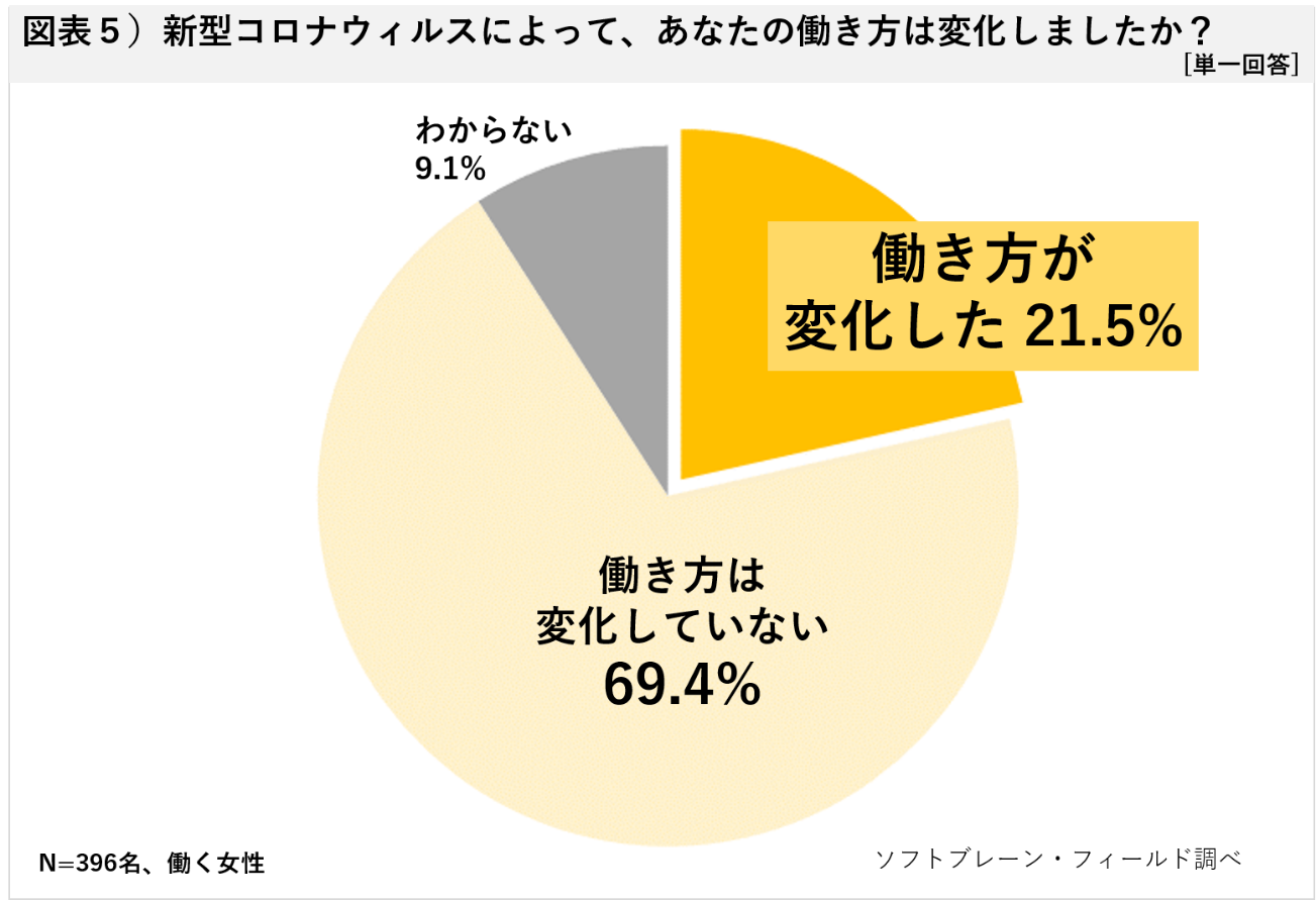 働き方変化21.5%、休校要請「子どもと向き合う時間に」