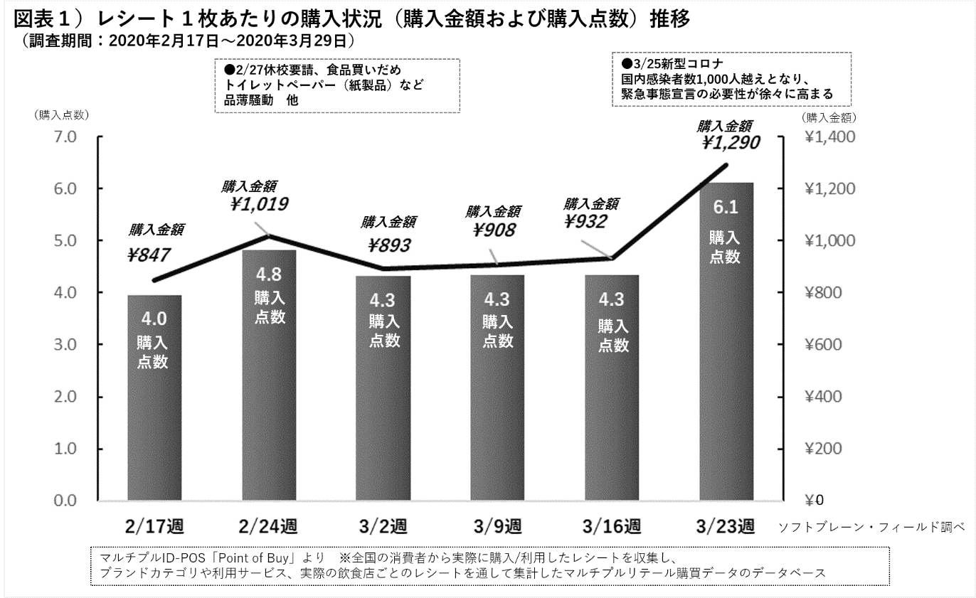 新型コロナ感染拡大後の購買行動変化、56万枚のレシートから分析