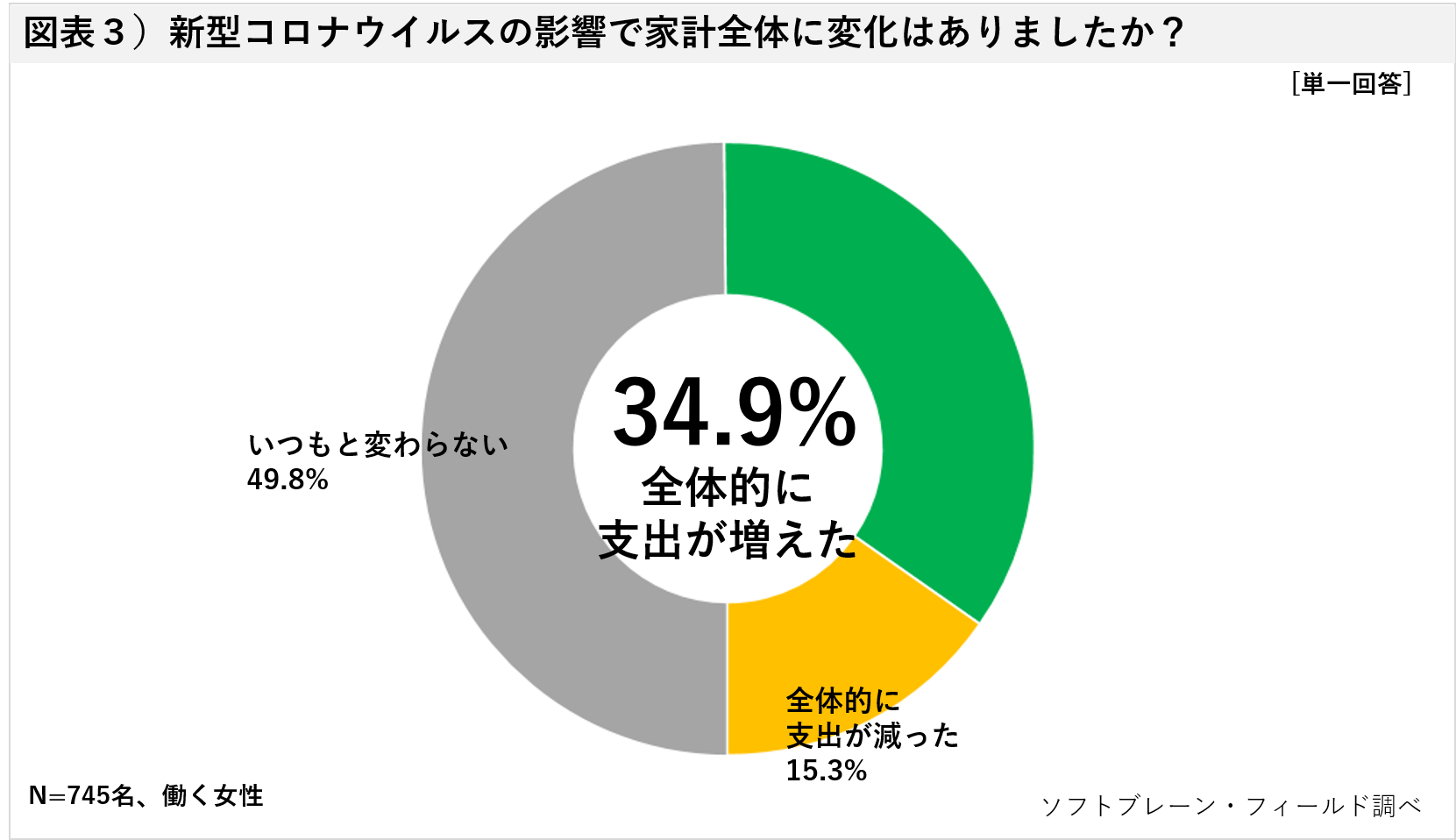 新型コロナ、３人に1人が「支出増えた」  緊急経済対策、８割が「現金給付」望む