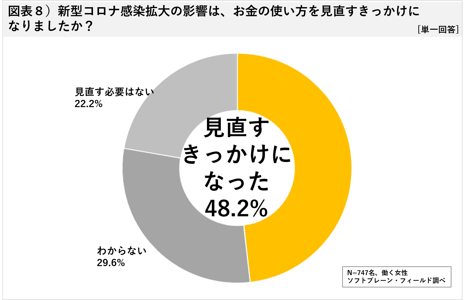 働く主婦の”巣ごもり消費”エンタメ・料理テイクアウトが人気  家計の見直し、半数が検討-新型コロナ感染拡大後の消費行動に関するアンケート結果-