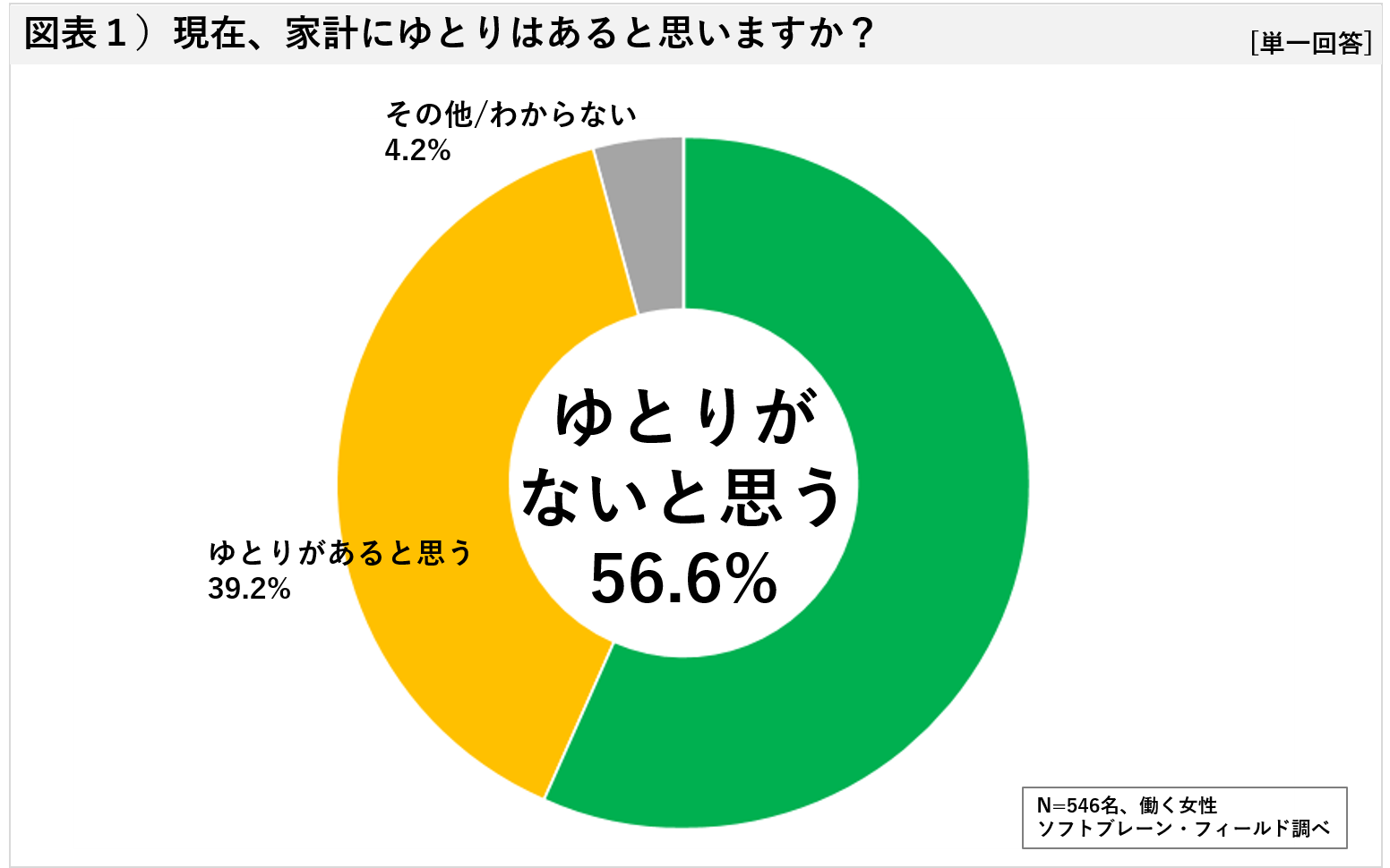 新型コロナ影響、「家計にゆとりない」２人に１人が感じるも 夫の小遣い、影響はまだ見えず