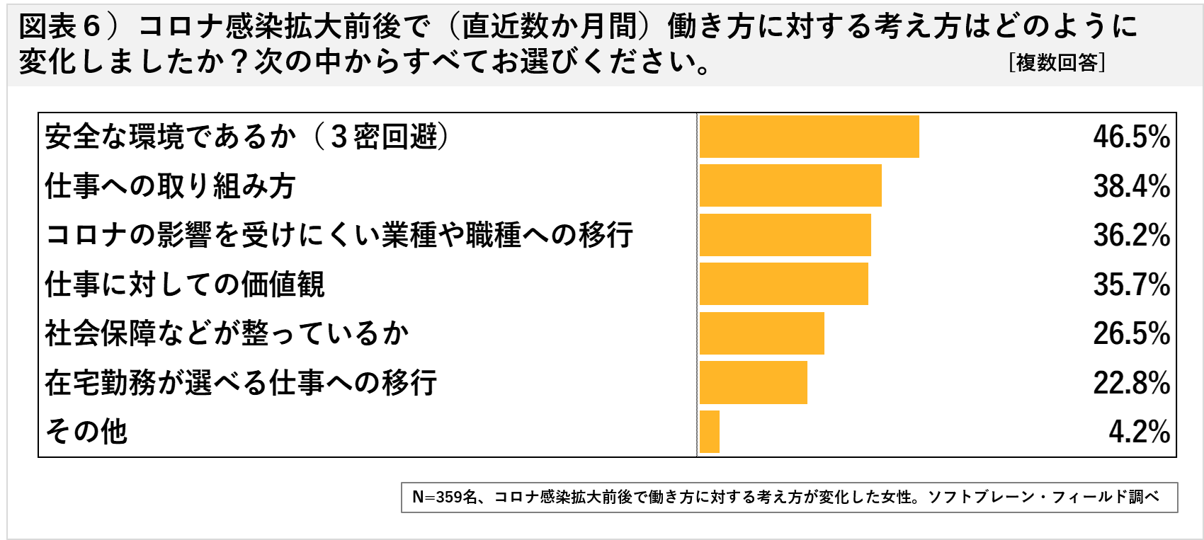 　働く女性「働き方の考え方変化」半数以上 ３密回避・コロナに左右されない業種・職種を選ぶ傾向へ