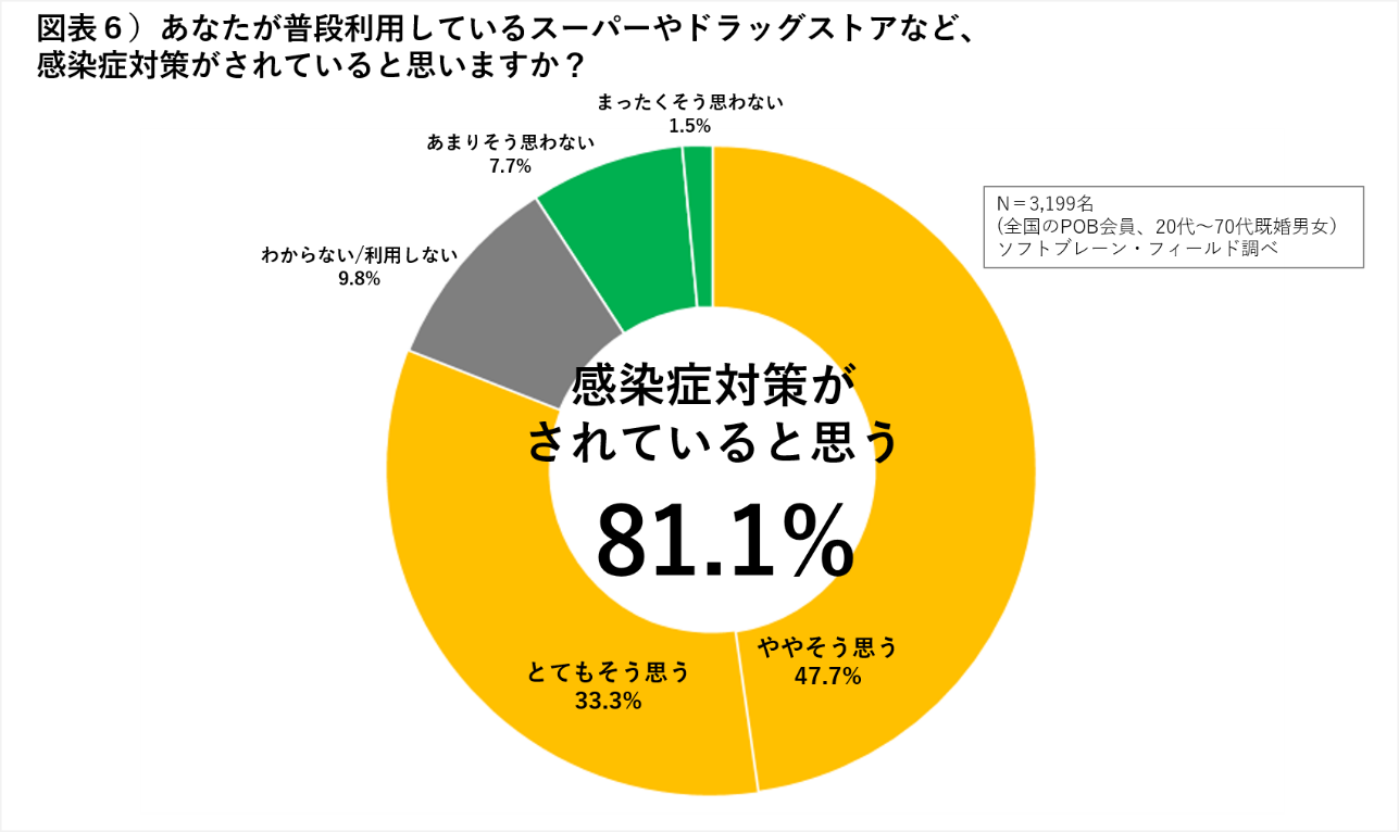 全国男女3,000名調査 「新型コロナウイルス感染拡大前後における生活と意識の変化」アンケート