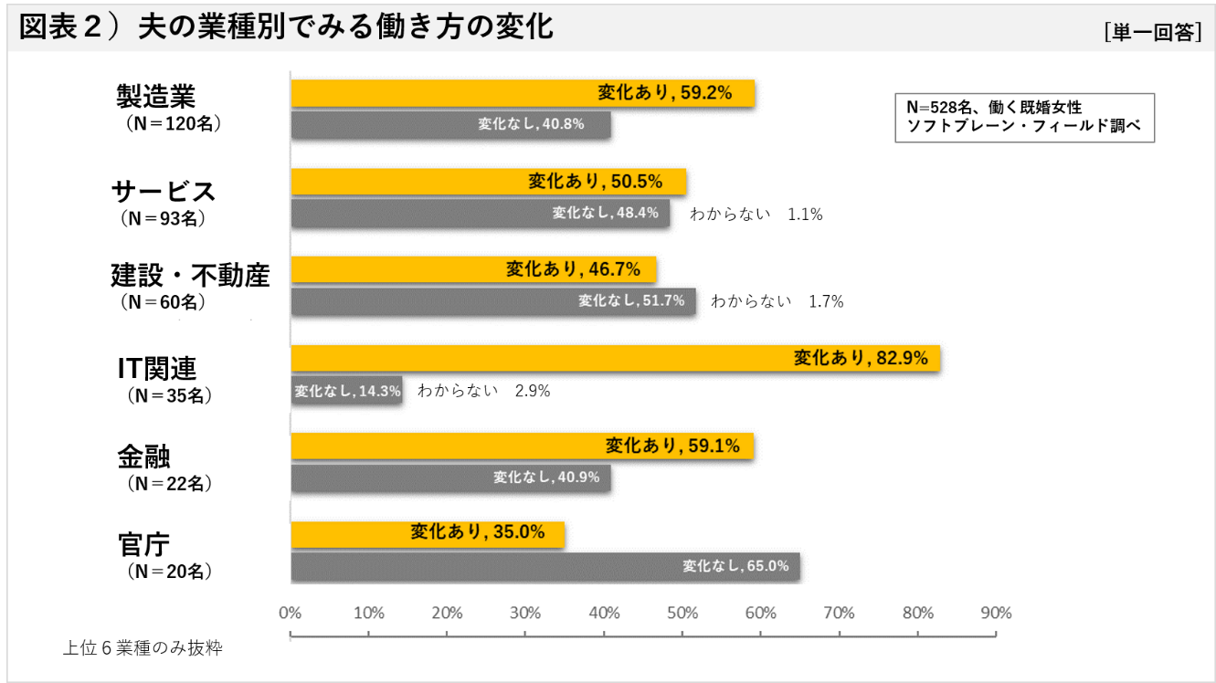 夫の働き方変化、IT業界だけではなくあらゆる業種に広がる 今後は、妻の家事サポート意識の変化を期待