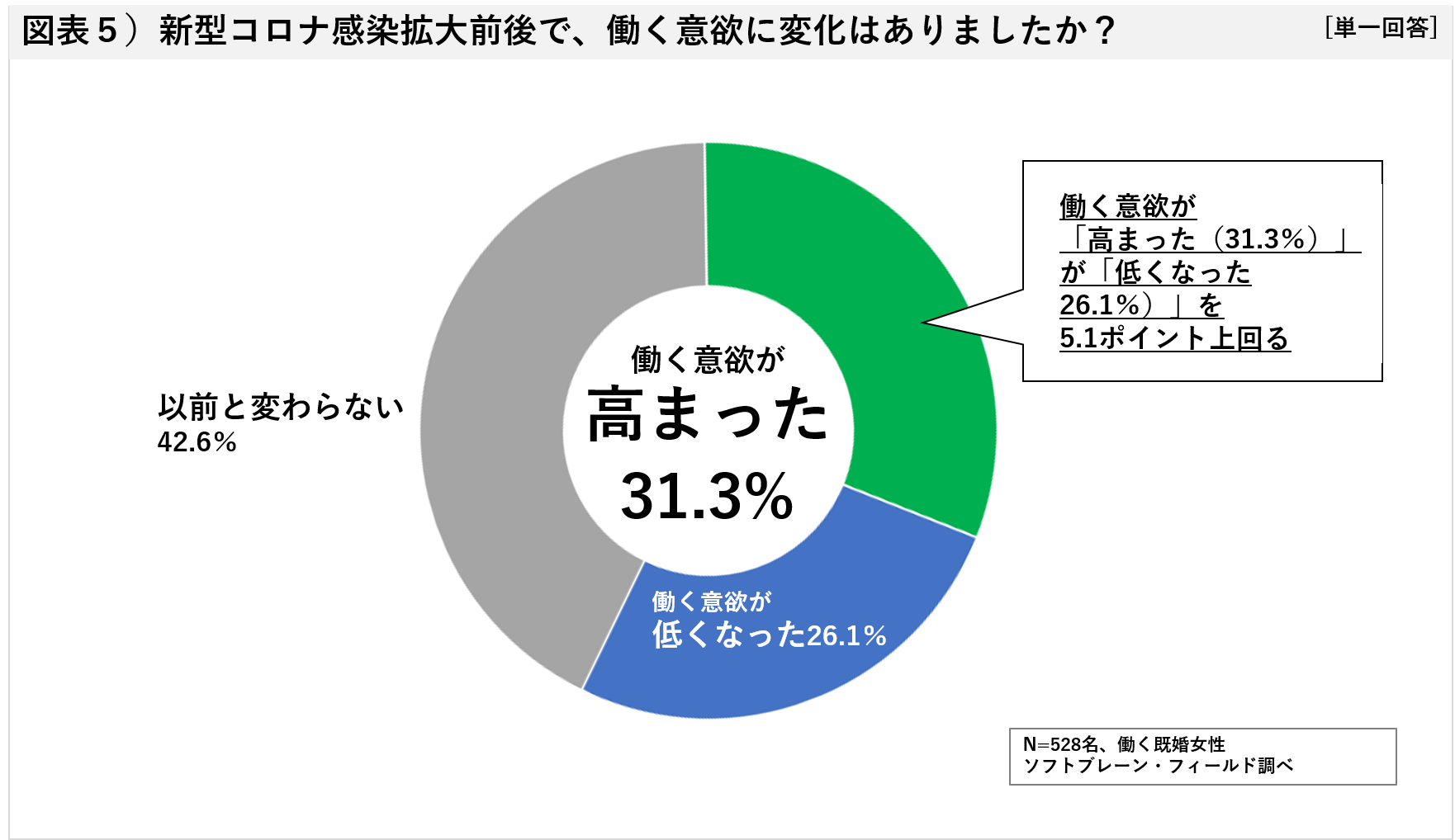 非正規で働く主婦、新型コロナ感染拡大後「働く意欲が高まった」３割、 正社員・クラウドソーシングへの関心高まる