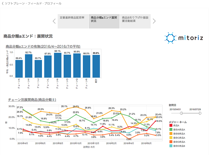 BIツールを活用した様々なデータ分析