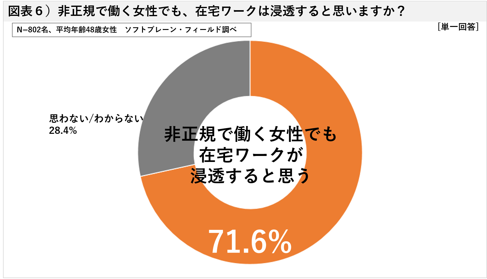 在宅ワーク未経験者６割が興味あり、コロナで変わる主婦の働き方 「非正規で働く女性、在宅ワークの経験に関する意識調査」