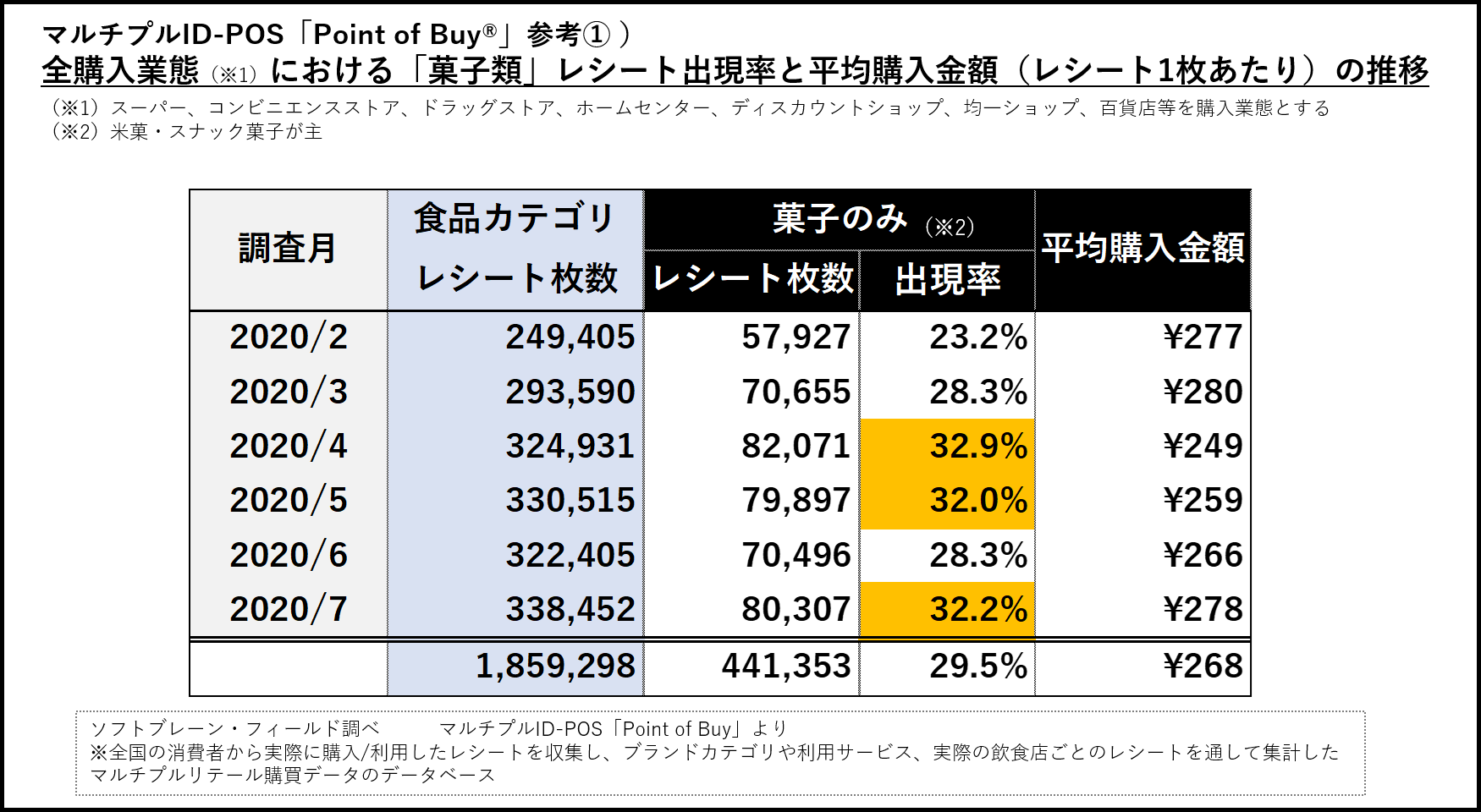 菓子類の喫食シーン“家族団らん・癒し”、 「コンビニスイーツ・アイス」購入レシート増加