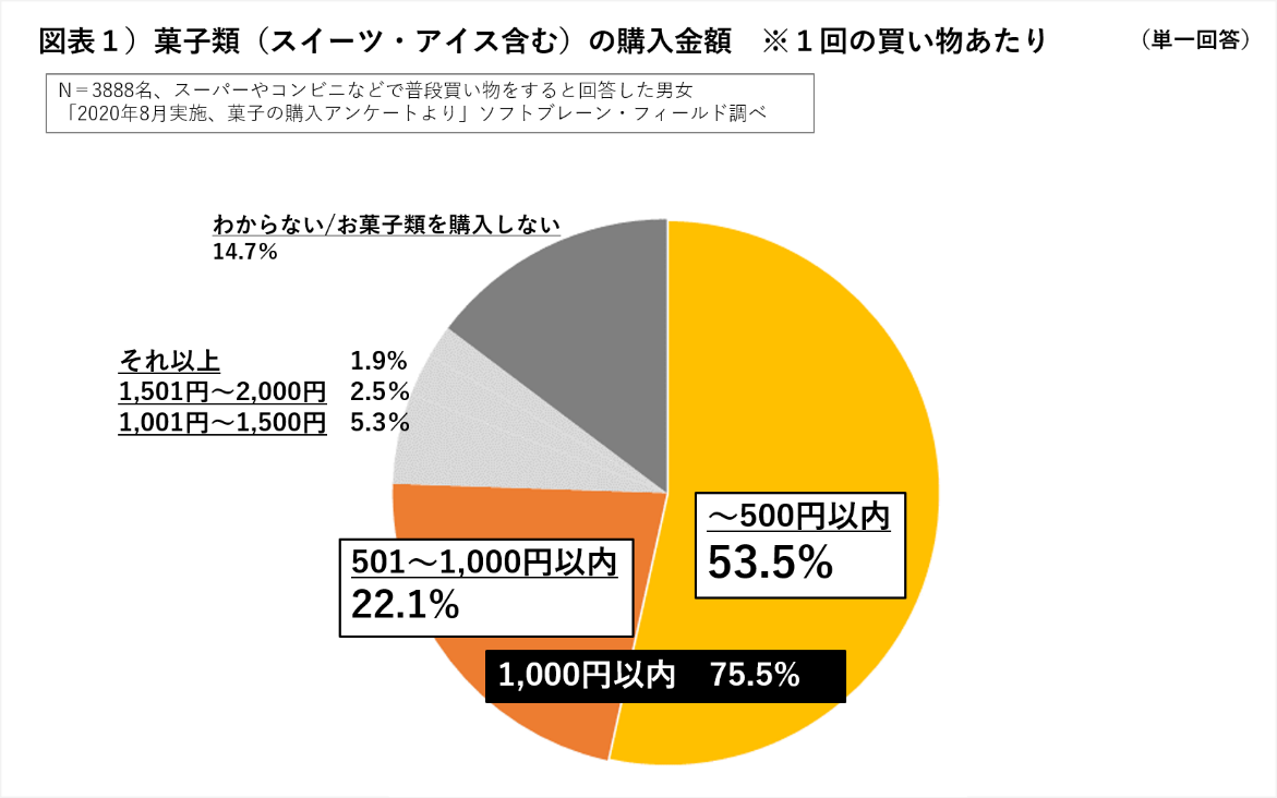 菓子類の喫食シーン“家族団らん・癒し”、 「コンビニスイーツ・アイス」購入レシート増加