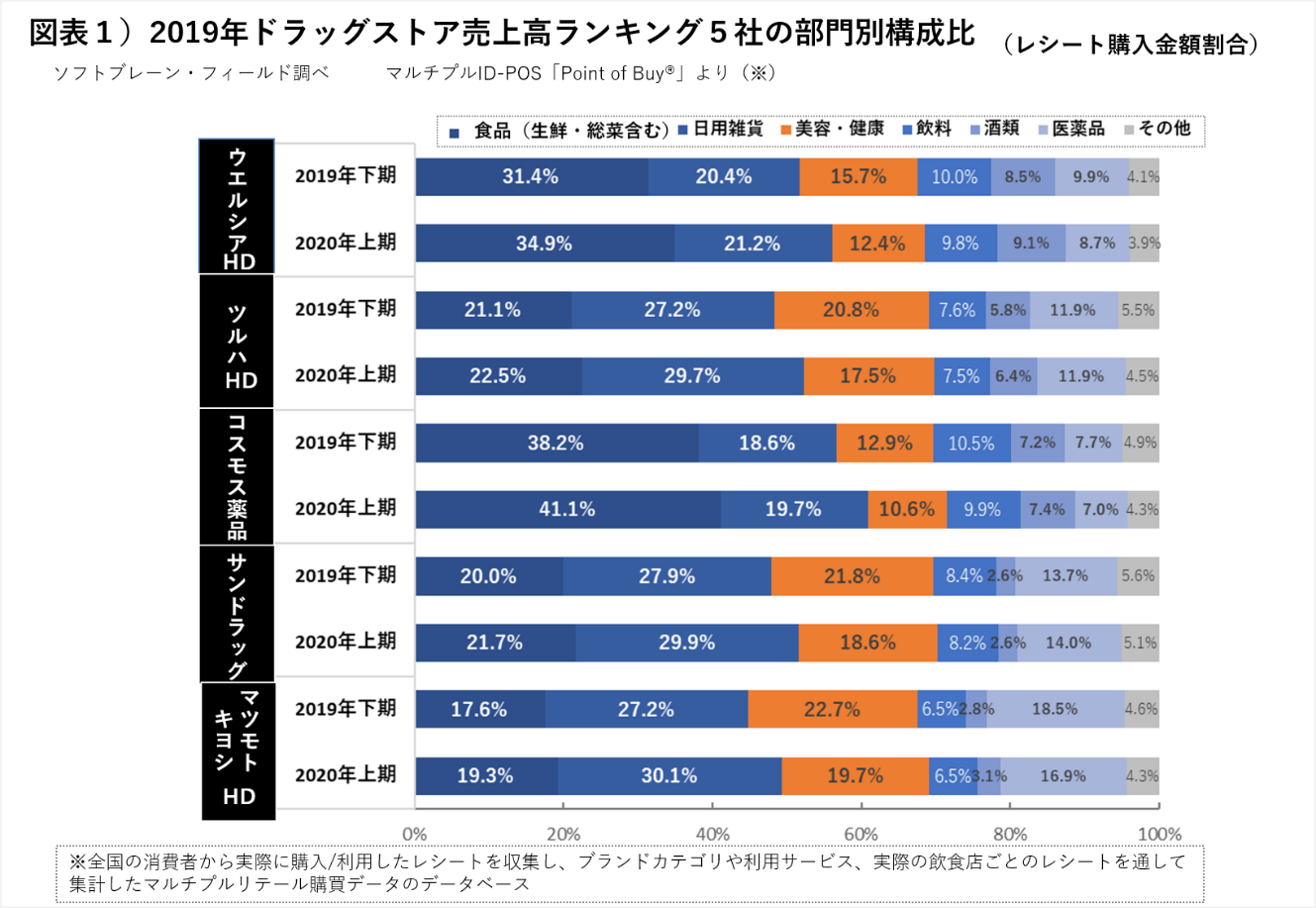 コスモス薬品、食品販売と郊外型運営で好調 。d払い・au Payキャンペーン、LINEクーポン、ドラッグストア集客に寄与