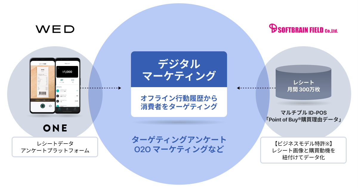 ソフトブレーン・フィールド、WEDとレシート情報の行動履歴から消費者にアプローチできる デジタルマーケテイングの開発におけるパートナーシップを締結