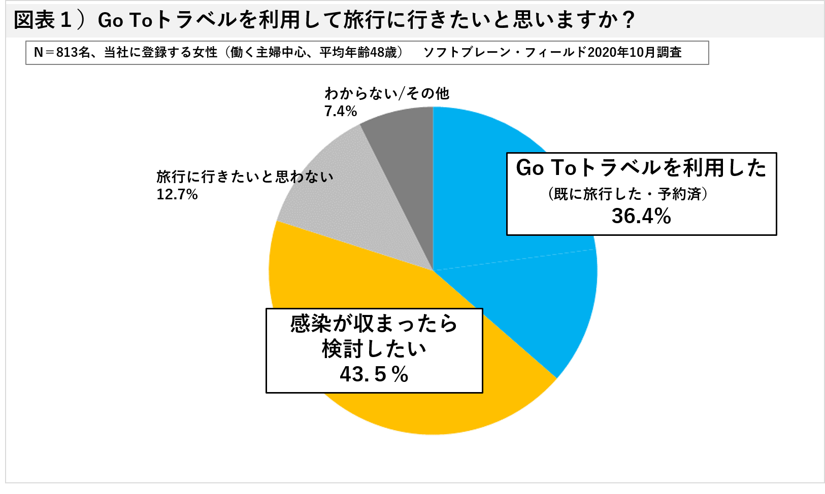 温泉・リフレッシュ、Go Toトラベル、およそ４割が利用 「感染収まったら検討」43.5%で関心高く ―働く女性、Go Toトラベルキャンペーン意識調査―