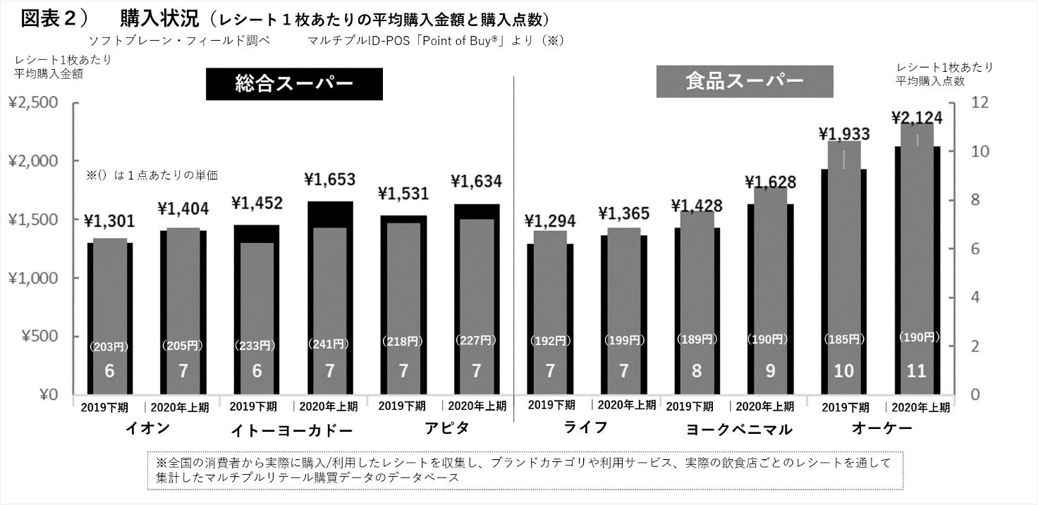 セブン&アイ傘下、イトーヨーカドー・ヨークベニマル好調、オーケーは顧客第一主義 コロナ特需を終わらせない、大手総合・食品スーパーの施策を探る