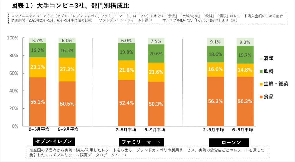 大手コンビニ３社、部門別構成比