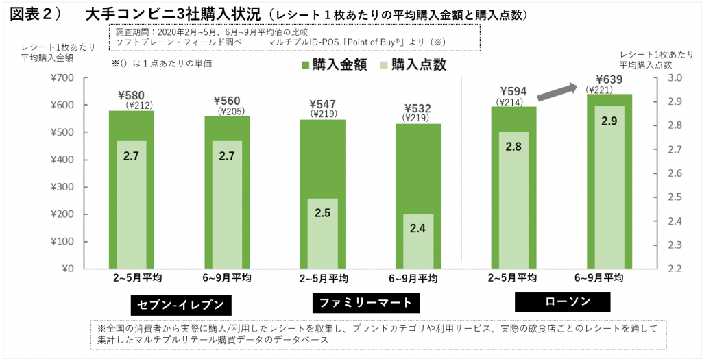 大手コンビニ３社購入状況