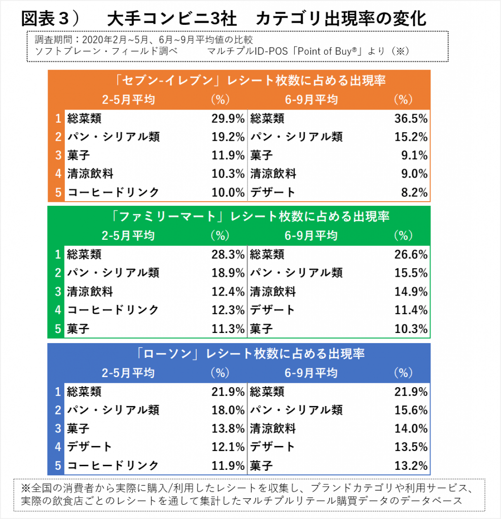 大手コンビニ３社、カテゴリ出現率変化