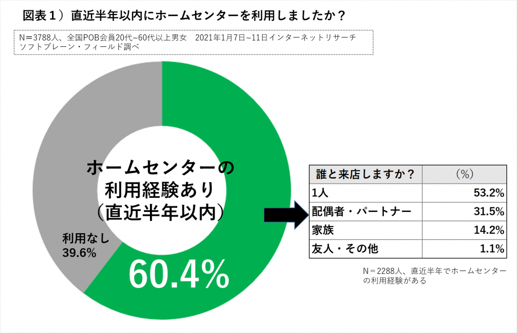 直近半年のホームセンターの利用