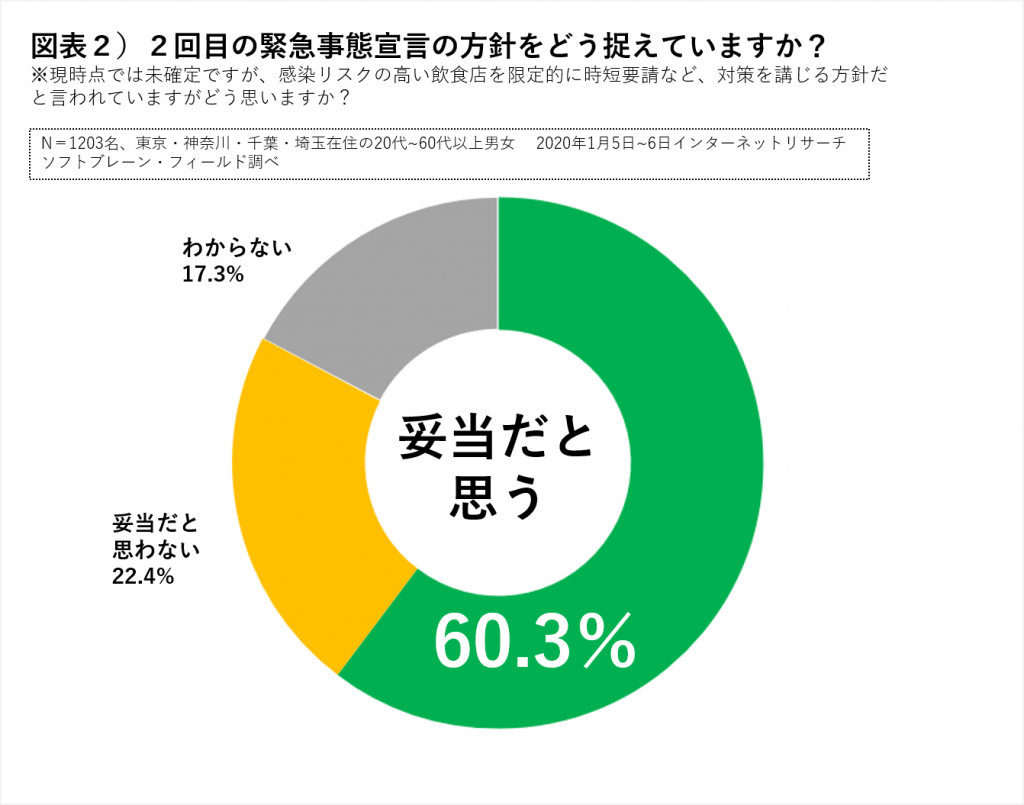 緊急事態宣言の方針をどうとらえていますか？